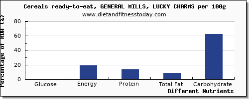 chart to show highest glucose in general mills cereals per 100g